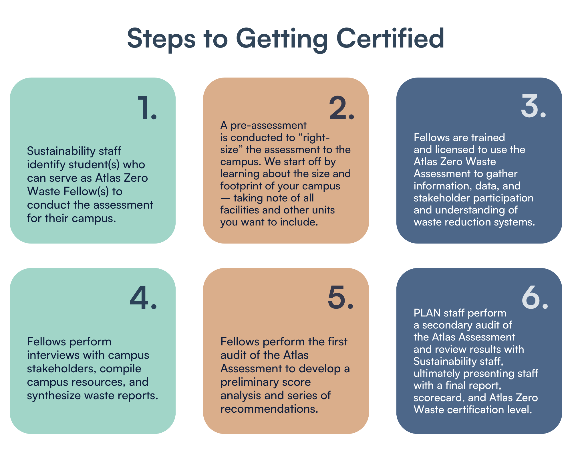 Atlas Stage 1: Certification